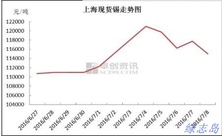 上?，F(xiàn)貨價(jià)格走勢(shì)圖